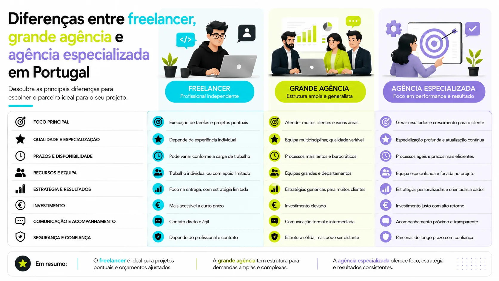 Quanto Custa um Site Profissional em Portugal em 2026? 2 Diferenças entre freelancer, grande agência e agência especializada em Portugal